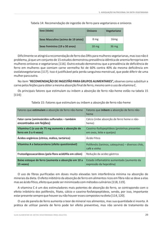 Tabela 14: Recomendação de ingestão de ferro para vegetarianos e onívoros
Tabela 15: Fatores que estimulam ou inibem a absorção de ferro não-heme
GUIA ALIMENTAR DE DIETAS VEGETARIANAS PARA ADULTOS 29
5. ADEQUAÇÃO NUTRICIONAL DA DIETA VEGETARIANA
Sexo (idade) Onívoro Vegetariano
Sexo Masculino (acima de 19 anos) 8 mg 16mg
Sexo Feminino (19 a 50 anos) 18 mg 36 mg
DificilmenteseatingiráarecomendaçãodeferrodasDRIsparamulheresvegetarianas,masissonãoé
problema, já que um conjunto de 15 estudos demonstrou prevalência idêntica de anemia ferropriva em
mulheres onívoras e vegetarianas [116]. Outro estudo demonstrou que a prevalência de deficiência de
ferro em mulheres que comiam carne vermelha foi de 60% contra 40% da mesma deficiência em
ovolatovegetarianas [117]. Isso é justificável pela perda sanguínea menstrual, que pode diferir de uma
mulherparaoutra.
No item “RECOMENDAÇÃO DE INGESTÃO PARA GRUPOS ALIMENTARES”, observe como substituir a
carnepelosfeijõesparaobteramesmaabsorçãofinaldeferro,mesmosemousodevitaminaC.
Os principais fatores que estimulam ou inibem a absorção de ferro não-heme estão na tabela 15
[114]:
O uso de fibras purificadas em doses muito elevadas tem interferência mínima na absorção de
minerais da dieta. O efeito inibitório da absorção de ferro em alimentos ricos em fibra não se deve a elas
masaoácidofítico,efeitoquepodeserminimizadocommétodosculinários[118,119].
A vitamina C é um dos estimuladores mais potentes de absorção do ferro, se contrapondo com o
efeito inibitório dos polifenóis, fitato, cálcio e caseino-fosfatopeptídeos, sendo, por isso, importante
estarpresentesemprequehouverounãohouveressescompostosnadieta[114,120].
O uso de panela de ferro aumenta o teor de mineral nos alimentos, mas sua quantidade é incerta. A
prática de utilizar panela de ferro pode ter efeito preventivo, mas não servirá de tratamento da
Fatores que estimulam a absorção de ferro não-heme Fatores que inibem a absorção de ferro não-
heme
Fator carne (aminoácidos sulfurados – também
encontrados em feijões)
Cálcio (inibe absorção de ferro heme e não-
heme)
Vitamina C (o uso de 75 mg aumenta a absorção de
ferro em 3 a 4 vezes)
Caseíno-fosfopeptídeos (proteínas presentes
em ovos, leite e queijos)
Ácidos orgânicos (cítrico, málico, tartárico) Ácido Fítico
Vitamina A e betacaroteno (efeito questionável) Polifenóis (taninos, catequinas) – diversos chás,
café e vinho
Baixo estoque de ferro (aumenta a absorção em 10 a
15 vezes)
Estado inflamatório aumentado (aumento da
expressão da hepcidina)
Frutooligossacarídeos (pela flora acidófila em cólon) Redução da acidez gástrica
 