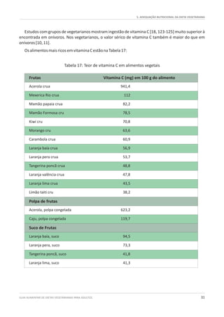 5. ADEQUAÇÃO NUTRICIONAL DA DIETA VEGETARIANA
GUIA ALIMENTAR DE DIETAS VEGETARIANAS PARA ADULTOS 31
Tabela 17: Teor de vitamina C em alimentos vegetais
Frutas Vitamina C (mg) em 100 g do alimento
Acerola crua 941,4
Mexerica Rio crua 112
Mamão papaia crua 82,2
Mamão Formosa cru 78,5
Kiwi cru 70,8
Morango cru 63,6
Carambola crua 60,9
Laranja baía crua 56,9
Laranja pera crua 53,7
Tangerina poncã crua 48,8
Laranja valência crua 47,8
Laranja lima crua 43,5
Limão taiti cru 38,2
Polpa de frutas
Acerola, polpa congelada 623,2
Caju, polpa congelada 119,7
Suco de Frutas
Laranja baía, suco 94,5
Laranja pera, suco 73,3
Tangerina poncã, suco 41,8
Laranja lima, suco 41,3
Estudos com grupos de vegetarianos mostram ingestão de vitamina C [18, 123-125] muito superior à
encontrada em onívoros. Nos vegetarianos, o valor sérico de vitamina C também é maior do que em
onívoros[10,11].
OsalimentosmaisricosemvitaminaCestãonaTabela17:
 