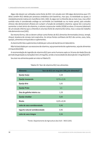 5. ADEQUAÇÃO NUTRICIONAL DA DIETA VEGETARIANA
GUIA ALIMENTAR DE DIETAS VEGETARIANAS PARA ADULTOS38
Algas não devem ser utilizadas como fonte de B12. Um estudo com 326 algas demonstrou que 171
delas contêm B12 obtida por processo simbiótico com bactérias, mas que, na totalidade ou quase, é
metabolicamente inativa em mamíferos [163, 164]. As algas nori e chlorella são as mais ricas, mas a B12
contida nelas é considerada análoga ou corrinóide (na totalidade ou na maior parte), pois estudos
clínicos não demonstram eficácia em cumprir a função da verdadeira vitamina: apesar de o consumo
aumentar o nível sérico da vitamina, o volume corpuscular médio (VCM) se eleva. O resumo (abstract)
de um estudo informa que a chlorella é uma boa fonte de vitamina B12 ativa, mas o corpo do trabalho
nãodemonstraisso[165].
Da mesma forma, não se devem utilizar como fontes de B12 alimentos fermentados (misso, tempê,
shoyu), levedura de cerveja nem espirulina. As únicas fontes confiáveis de B12 são carnes, ovos, leite,
queijos,alimentosenriquecidosesuplementos.
AvitaminaB12dossuplementoséobtidaporculturadebactériasemlaboratório.
Nãohátoxicidadeporusoexcessivodevitamina,sejaprovenientedesuplementos,sejadealimentos
enriquecidos[166].
A recomendação de ingestão de vitamina B12 para seres humanos após os 14 anos de idade (fora do
períododegestaçãooulactação)éde2,4mcg/dia,sendoanecessidadedeabsorçãode1mcg/dia[167].
SeuteornosalimentospodeservistonaTabela23:
Tabela 23: Teor de vitamina B12 nos alimentos
Alimento Teor de B12 em mcg (em 100 g do alimento)*
Queijo Suíço 3,34
Queijo mussarela 0,73 a 2,31
Queijo Brie 1,65
Queijo Prato 1,5
Ovo de galinha inteiro cru 1,29
Queijo cheddar 0,83
Ricota 0,29 a 0,34
Leite de vaca semidesnatado 0,46
Iogurte natural semidesnatado 0,46
Leite de vaca integra 0,36
*Fonte: Departamento de Agricultura dos EUA – SR23 [105]
 