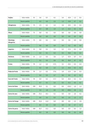 6. RECOMENDAÇÃO DE INGESTÃO DE GRUPOS ALIMENTARES
GUIA ALIMENTAR DE DIETAS VEGETARIANAS PARA ADULTOS 43
Feijões Valor médio 55 3,6 0,7 9,1 3,4 10,9 1,2 0,5
Desvio-padrão 0,5 0,9 2,3 1,3 13,0 0,7 0,1
Oleaginosas Valor médio 73 2,3 6,1 3,3 1,6 14,5 0,5 0,5
Desvio-padrão 0,7 0,8 1,5 1,5 12,2 0,2 0,2
Óleos Valor médio 73 0,0 8,3 0,0 0,0 0,0 0,0 0,0
Desvio-padrão 0,0 0,0 0,0 0,0 0,0 0,0 0,0
Manteiga,
Margarina
Valor médio 73 0,0 8,3 0,0 0,0 0,6 0,0 0,0
Desvio-padrão 0,0 0,0 0,0 0,0 0,2 0,0 0,0
Legumes Valor médio 15 0,8 0,1 3,3 1,5 17,3 0,2 0,2
Desvio-padrão 0,4 0,1 0,3 0,5 34,0 0,3 0,4
Verduras Valor médio 15 1,3 0,3 2,6 1,7 52,4 0,7 0,3
Desvio-padrão 0,5 0,3 0,6 0,6 36,9 0,7 0,2
Frutas Valor médio 70 1,2 0,4 17,5 3,1 24,5 0,3 0,2
Desvio-padrão 0,5 0,9 2,2 2,2 23,0 0,2 0,2
Polpa de frutas Valor médio 70 1,2 0,3 17,6 1,9 12,5 0,4 0,2
Desvio-padrão 0,4 0,3 0,7 0,6 8,5 0,2 0,1
Suco de Frutas Valor médio 70 0,9 0,1 17,7 0,4 20,3 0,2 0,1
Desvio-padrão 0,7 0,1 2,2 0,5 15,1 0,3 0,1
Carne de Peixe Valor médio 190 35,9 4,1 0,0 0,0 216,2 1,0 1,3
Desvio-padrão 5,9 2,8 0,0 0,0 448,3 0,8 1,1
Carne de vaca Valor médio 190 23,2 10,1 0,1 0,0 4,9 2,0 4,1
Desvio-padrão 6,6 3,2 0,3 0,0 2,5 1,3 1,7
Carne de frango Valor médio 190 21,4 11,0 0,0 0,0 8,9 2,3 2,0
Desvio-padrão 8,5 4,0 0,0 0,0 2,6 4,7 1,7
Carne de porco Valor médio 190 16,7 13,1 0,0 0,0 6,9 0,5 1,2
Desvio-padrão 8,2 3,9 0,0 0,0 4,6 0,3 0,6
 