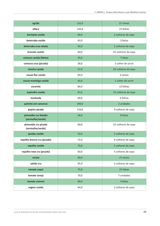 GUIA ALIMENTAR DE DIETAS VEGETARIANAS PARA ADULTOS 49
agrião 132,0 22 ramos
alface 120,0 15 folhas
berinjela cozida 60,0 2 colheres de sopa
beterraba cozida 43,0 3 fatias
beterraba crua ralada 42,0 2 colheres de sopa
brócolis cozido 60,0 4½ colheres de sopa
cenoura cozida (fatias) 35,0 7 fatias
cenoura crua (picada) 38,0 1 colher de servir
chuchu cozido 57,0 2½ colheres de sopa
couve-flor cozida 69,0 3 ramos
couve-manteiga cozida 42,0 1 colher de servir
escarola 84,0 15 folhas
espinafre cozido 67,0 2½ colheres de sopa
mostarda 60,0 6 folhas
palmito em conserva 100,0 2 unidades
pepino picado 116,0 4 colheres de sopa
pimentão cru fatiado
(vermelho/verde)
56,0 8 fatias
pimentão cru picado
(vermelho/verde)
60,0 2½ colheres de sopa
quiabo cozido 52,0 2 colheres de sopa
repolho branco cru (picado) 72,0 6 colheres de sopa
repolho cozido 75,0 5 colheres de sopa
repolho roxo cru (picado) 60,0 5 colheres de sopa
rúcula 90,0 15 ramos
salsão cru 95,0 5 colheres de sopa
tomate caqui 75,0 2½ fatias
tomate cereja 70,0 7 unidades
tomate comum 80,0 4 fatias
vagem cozida 44,0 2 colheres de sopa
7. ANEXO 1 - Grupos Alimentares e suas Medidas Caseiras.
 