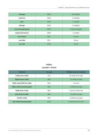 GUIA ALIMENTAR DE DIETAS VEGETARIANAS PARA ADULTOS 51
morango 240,0 10 unidades
nectarina 184,0 2 unidades
pera 133,0 1 unidade
pêssego 226,0 2 unidades
suco de laranja (puro) 187,0 ¾ copo requeijão
tangerina/mexerica 148,0 1 unidade
uva comum 99,2 22 uvas
uva-itália 99,2 8 uvas
uva-rubi 103,0 8 uvas
Alimento Peso (g) Medidas usuais de consumo
ervilha seca cozida 72,5 2½ colheres de sopa
feijão branco cozido 48,0 1½ colher de sopa
feijão cozido (50% de caldo) 86,0 1 concha
feijão cozido (somente grãos) 50,0 2 colheres de sopa
feijão preto cozido 80,0 1 concha média rasa
grão-de-bico cozido 36,0 1½ colher de sopa
lentilha cozida 48,0 2 colheres de sopa
soja cozida (somente grãos) 43,01 ½ colher de servir arroz
7. ANEXO 1 - Grupos Alimentares e suas Medidas Caseiras.
Feijões
1 porção = 55 kcal
 