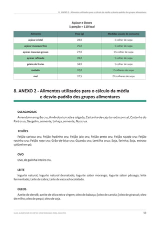 GUIA ALIMENTAR DE DIETAS VEGETARIANAS PARA ADULTOS 53
Alimento Peso (g) Medidas usuais de consumo
açúcar cristal 28,0 1 colher de sopa
açúcar mascavo fino 25,0 1 colher de sopa
açúcar mascavo grosso 27,0 1½ colher de sopa
açúcar refinado 28,0 1 colher de sopa
geleia de frutas 34,0 1 colher de sopa
melado 32,0 2 colheres de sopa
mel 37,5 2½ colheres de sopa
Açúcar e Doces
1 porção = 110 kcal
8. ANEXO 2 - Alimentos utilizados para o cálculo da média e desvio-padrão dos grupos alimentares
8. ANEXO 2 - Alimentos utilizados para o cálculo da média
e desvio-padrão dos grupos alimentares
OLEAGINOSAS
Amendoim em grão cru; Amêndoa torrada e salgada; Castanha-de-caju torrada com sal; Castanha do
Parácrua;Gergelim,semente;Lnhaça,semente;Nozcrua.
FEIJÕES
Feijão carioca cru; Feijão fradinho cru; Feijão jalo cru; Feijão preto cru; Feijão rajado cru; Feijão
rosinha cru; Feijão roxo cru; Grão-de-bico cru; Guandu cru; Lentilha crua; Soja, farinha; Soja, extrato
solúvelempó.
OVO
Ovo,degalinhainteirocru.
LEITE
Iogurte natural; Iogurte natural desnatado; Iogurte sabor morango; Iogurte sabor pêssego; leite
fermentado;Leitedecabra;Leitedevacaachocolatado.
OLEOS
Azeite de dendê; azeite de oliva extra virgem; oleo de babaçu; [oleo de canola; [oleo de girassol; oleo
demilho;oleodepequi;oleodesoja.
 