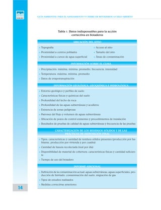 GUÍA AMBIENTAL PARA EL SANEAMIENTO Y CIERRE DE BOTADEROS A CIELO ABIERTO
14
Tabla 1. Datos indispensables para la acción
correctiva en botaderos
UBICACIÓN DEL SITIO
v Topografía v Acceso al sitio
v Proximidad a centros poblados v Tamaño del sitio
v Proximidad a cursos de agua superficial v Áreas de contaminación
INFORMACIÓN SOBRE EL CLIMA
v Precipitación: máxima, mínima, promedio, frecuencia, intensidad
v Temperatura: máxima, mínima, promedio
v Datos de evapotranspiración
INFORMACIÓN GEOLÓGICA, GEOQUÍMICA E HIDROLÓGICA
v Entorno geológico y perfiles de suelo
v Características físicas y químicas del suelo
v Profundidad del lecho de roca
v Profundidad de las aguas subterráneas y acuíferos
v Existencia de zonas peligrosas
v Patrones del flujo y volumen de aguas subterráneas
v Ubicación de pozos de control existentes y procedimientos de instalación
v Resultados de pruebas de calidad de aguas subterráneas y frecuencia de las pruebas
CARACTERIZACIÓN DE LOS RESIDUOS SÓLIDOS Y DE LAS
PRÁCTICAS DE DISPOSICIÓN FINAL
v Tipos, características y cantidad de residuos sólidos presentes (producción por ha-
bitante, producción por vivienda y por cuadra)
v Cantidad de basura recolectada (real por día)
v Disponibilidad de material de cobertura: características físicas y cantidad suficien-
te.
v Tiempo de uso del botadero
INFORME ADICIONAL
v Definición de la contaminación actual: aguas subterráneas, aguas superficiales, pro-
ducción de lixiviado, contaminación del suelo, migración de gas
v Tipos de estudios realizados
v Medidas correctivas anteriores
 