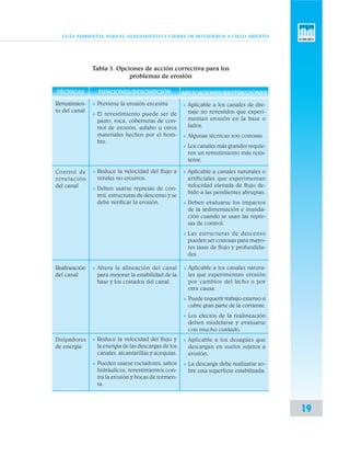 GUÍA AMBIENTAL PARA EL SANEAMIENTO Y CIERRE DE BOTADEROS A CIELO ABIERTO
19
TÉCNICAS
Revestimien-
to del canal
Tabla 3. Opciones de acción correctiva para los
problemas de erosión
FUNCIONES/DESCRIPCIÓN
v Previene la erosión excesiva
v El revestimiento puede ser de
pasto, roca, coberturas de con-
trol de erosión, asfalto u otros
materiales hechos por el hom-
bre.
v Reduce la velocidad del flujo a
niveles no erosivos.
v Deben usarse represas de con-
trol, estructuras de descenso y se
debe verificar la erosión.
Control de
nivelación
del canal
APLICACIONES/RESTRICCIONES
v Aplicable a los canales de dre-
naje no revestidos que experi-
mentan erosión en la base o
lados.
v Algunas técnicas son costosas.
v Los canales más grandes requie-
ren un revestimiento más resis-
tente.
v Aplicable a canales naturales o
artificiales que experimentan
velocidad elevada de flujo de-
bido a las pendientes abruptas.
v Deben evaluarse los impactos
de la sedimentación e inunda-
ción cuando se usan las repre-
sas de control.
v Las estructuras de descenso
pueden ser costosas para mayo-
res tasas de flujo y profundida-
des.
Realineación
del canal
Disipadores
de energía
v Altera la alineación del canal
para mejorar la estabilidad de la
base y los costados del canal.
v Reduce la velocidad del flujo y
la energía de las descargas de los
canales, alcantarillas y acequias.
v Pueden usarse rociadores, saltos
hidráulicos, revestimientos con-
tra la erosión y bocas de tormen-
ta.
v Aplicable a los canales natura-
les que experimentan erosión
por cambios del lecho o por
otra causa.
v Puede requerir trabajo extenso si
cubre gran parte de la corriente.
v Los efectos de la realineación
deben modelarse y evaluarse
con mucho cuidado.
v Aplicable a los desagües que
descargan en suelos sujetos a
erosión.
v La descarga debe realizarse so-
bre una superficie estabilizada.
 