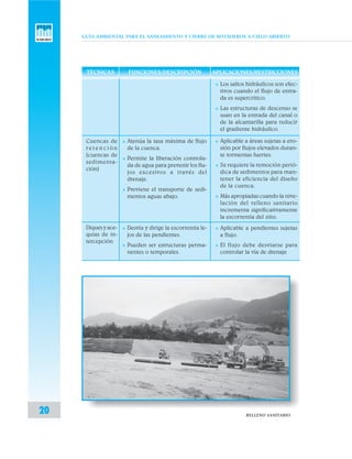 GUÍA AMBIENTAL PARA EL SANEAMIENTO Y CIERRE DE BOTADEROS A CIELO ABIERTO
20
TÉCNICAS FUNCIONES/DESCRIPCIÓN
Cuencas de
re t e n c i ó n
(cuencas de
sedimenta-
ción)
Diquesyace-
quias de in-
tercepción
v Atenúa la tasa máxima de flujo
de la cuenca.
v Permite la liberación controla-
da de agua para prevenir los flu-
jos excesivos a través del
drenaje.
v Previene el transporte de sedi-
mentos aguas abajo.
v Desvía y dirige la escorrentía le-
jos de las pendientes.
v Pueden ser estructuras perma-
nentes o temporales.
APLICACIONES/RESTRICCIONES
v Los saltos hidráulicos son efec-
tivos cuando el flujo de entra-
da es supercrítico.
v Las estructuras de descenso se
usan en la entrada del canal o
de la alcantarilla para reducir
el gradiente hidráulico.
v Aplicable a áreas sujetas a ero-
sión por flujos elevados duran-
te tormentas fuertes.
v Se requiere la remoción perió-
dica de sedimentos para man-
tener la eficiencia del diseño
de la cuenca.
v Más apropiadas cuando la nive-
lación del relleno sanitario
incrementa significativamente
la escorrentía del sitio.
v Aplicable a pendientes sujetas
a flujo.
v El flujo debe desviarse para
controlar la vía de drenaje
RELLENO SANITARIO
 