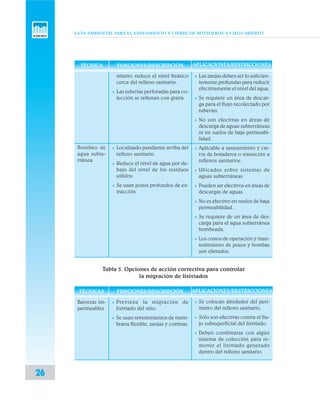GUÍA AMBIENTAL PARA EL SANEAMIENTO Y CIERRE DE BOTADEROS A CIELO ABIERTO
26
nitario; reduce el nivel freático
cerca del relleno sanitario.
v Las tuberías perforadas para co-
lección se rellenan con grava.
v Localizado pendiente arriba del
relleno sanitario.
v Reduce el nivel de agua por de-
bajo del nivel de los residuos
sólidos.
v Se usan pozos profundos de ex-
tracción.
v Las zanjas deben ser lo suficien-
temente profundas para reducir
efectivamente el nivel del agua.
v Se requiere un área de descar-
ga para el flujo recolectado por
tuberías.
v No son efectivas en áreas de
descarga de aguas subterráneas
ni en suelos de baja permeabi-
lidad.
v Aplicable a saneamiento y cie-
rre de botaderos o transición a
rellenos sanitarios.
v Ubicados sobre sistemas de
aguas subterráneas.
v Pueden ser efectivos en áreas de
descargas de aguas.
v No es efectivo en suelos de baja
permeabilidad.
v Se requiere de un área de des-
carga para el agua subterránea
bombeada.
v Los costos de operación y man-
tenimiento de pozos y bombas
son elevados.
Bombeo de
agua subte-
rránea
Tabla 5. Opciones de acción correctiva para controlar
la migración de lixiviados
APLICACIONES/RESTRICCIONES
v Se colocan alrededor del perí-
metro del relleno sanitario.
v Sólo son efectivas contra el flu-
jo subsuperficial del lixiviado.
v Deben combinarse con algún
sistema de colección para re-
mover el lixiviado generado
dentro del relleno sanitario.
TÉCNICAS
Barreras im-
permeables
FUNCIONES/DESCRIPCIÓN
v Previene la migración de
lixiviado del sitio.
v Se usan revestimientos de mem-
brana flexible, zanjas y cortinas.
TÉCNICA FUNCIONES/DESCRIPCIÓN APLICACIONES/RESTRICCIONES
 