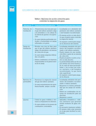 GUÍA AMBIENTAL PARA EL SANEAMIENTO Y CIERRE DE BOTADEROS A CIELO ABIERTO
28
Tabla 6. Opciones de acción correctiva para
controlar la migración de gases
TÉCNICAS
Tuberías de
ventilación
Zanjas de
ventilación
Barreras im-
permeables
Quema
FUNCIONES/DESCRIPCIÓN
v Proporciona una ruta para que
el gas del relleno sanitario salga
a la atmósfera o a la cabeza de
la tubería de quema o recupera-
ción.
v Se usan tuberías perforadas ver-
ticales u horizontales en zanjas
rellenadas con grava.
v Brindan una ruta de flujo para
que el gas del relleno sanitario
salga a la atmósfera o al sistema
de colección de gas.
v Se usan zanjas angostas rellena-
das con grava.
v Deben combinarse con barreras
impermeables en la pared exter-
na de la zanja.
v Previenen la migración lateral
del gas del relleno sanitario.
v Se usan revestimientos de mem-
brana flexible, zanjas o arcilla.
v Oxida los gases volátiles y olo-
rosos a compuestos no olorosos.
v Se usan señales en los puntos de
combustión controlados.
APLICACIONES/RESTRICCIONES
v Localizadas en o alrededor del
perímetro del relleno sanitario
o del botadero reconformado
v El sistema activo es más efecti-
vo que el pasivo para controlar
la migración lateral.
v Se requiere control para asegu-
rar la eficiencia del sistema.
v Localizadas alrededor del perí-
metro del botadero reconfor-
mado o del relleno sanitario.
v Puede tratarse de una ventila-
ción libre o parte de un sistema
de colección.
v Puede ser pasivo o activo; el ac-
tivo es más efectivo.
v La profundidad debe ser 60 cm
por debajo del nivel freático,
de la capa de baja permeabi-
lidad, o de la base del relle-
no sanitario o del botadero
reconformado, la que fuera
más superficial.
v Se requiere control para asegu-
rar la eficacia.
v Localizadas alrededor del perí-
metro del botadero reconfor-
mado o relleno sanitario.
v Requieren la misma profundi-
dad que las zanjas de ventila-
ción.
v Deben ser combinadas con sis-
temas de ventilación para ser
efectivas.
v Requieren control.
v Aplicable a botaderos o relle-
nos sanitarios que generan
niveles molestos de gases olo-
rosos.
v Es necesario mantener señales.
v El metano debe estar presente
en el gas para facilitar la com-
bustión.
 