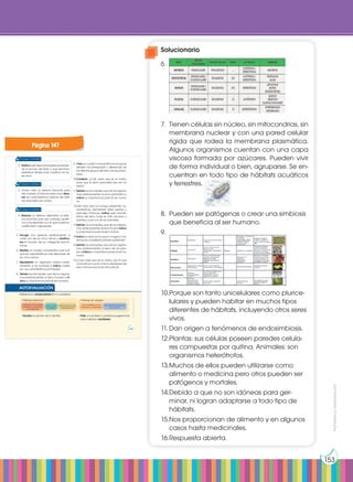 Prohibida
su
reproducción
153
2. Explica qué ideas principales se extraen
de la lectura del texto y qué dominios
establece Woese para clasificar los se-
res vivos.
5. Escoge una especie perteneciente a
cada uno de los cinco reinos y clasifíca-
las en función de sus categorías taxonó-
micas.
6. Realiza un cuadro comparativo que indi-
que las características más relevantes de
los cinco reinos.
7. Representa un organismo básico perte-
neciente a los moneras e indica cuáles
son sus características principales.
8. Señala los principales usos de los organis-
mos pertenecientes al reino monera e in-
dica su importancia para el ser humano.
Lengua y Literatura
Lengua y Literatura
Lengua y Literatura
3. Linneo creó un sistema binomial para
dar nombre a todos los seres vivos. Resu-
me las características básicas del siste-
ma propuesto por Linneo.
4. Elabora un sistema alternativo al siste-
ma binomial para dar nombres científi-
cos a las especies con el que podamos
clasificarlas y agruparlas.
9. Crea un cuadro comparativo en el que se
señalen las semejanzas y diferencias de
los distintos grupos del reino de los protoc-
tistas.
10.Contesta: ¿Cuál crees que es el motivo
para que el reino protoctista sea tan di-
verso?
11.Señala los principales usos de los organis-
mos pertenecientes al reino protoctista e
indica su importancia para el ser huma-
no.
12.Está claro que los hongos presentan ca-
racterísticas intermedias entre plantas y
animales. Entonces, indica qué caracte-
rística del reino fungi es más cercana a
plantas y cuál a la de los animales.
13.Señala los principales usos de los organis-
mos pertenecientes al reino fungi e indica
su importancia para el ser humano.
14.Indica la razón por la que ni musgos ni he-
lechos se consideran plantas superiores?
15.Señala los principales usos de los organis-
mos pertenecientes al reino de las plan-
tas e indica su importancia para el ser hu-
mano.
16.¿Cuál crees que es el motivo por el que
conocemos mucho más la diversidad del
reino animal que el de otros reinos?
AUTOEVALUACIÓN
•Escribe la opinión de tu familia.
•Trabajo personal
Reflexiona y autoevalúate en tu cuaderno:
•Trabajo en equipo
¿Qué tema me ha resultado
más fácil y cuál más difícil
de comprender?
¿He compartido con mis
compañeros y compañeras?
¿He cumplido
mis tareas?
¿He respetado las opiniones
de los demás?
¿Qué aprendí en esta
unidad temática?
•Pide a tu profesor o profesora sugerencias
para mejorar y escríbelas.
Prohibida
su
reproducción
147
Página 147
Solucionario
6.	
7.	 Tienen células sin núcleo, sin mitocondrias, sin
membrana nuclear y con una pared celular
rígida que rodea la membrana plasmática.
Algunos organismos cuentan con una capa
viscosa formada por azúcares. Pueden vivir
de forma individual o bien, agruparse. Se en-
cuentran en todo tipo de hábitats acuáticos
y terrestres.
8.	 Pueden ser patógenas o crear una simbiosis
que beneficia al ser humano.
9.	
10.	
Porque son tanto unicelulares como plurice-
lulares y pueden habitar en muchos tipos
diferentes de hábitats, incluyendo otros seres
vivos.
11.	Dan origen a fenómenos de endosimbiosis.
12.	
Plantas: sus células poseen paredes celula-
res compuestas por quitina. Animales: son
organismos heterótrofos.
13.	
Muchos de ellos pueden utilizarse como
alimento o medicina pero otros pueden ser
patógenos y mortales.
14.	
Debido a que no son idóneas para ger-
minar, ni logran adaptarse a todo tipo de
hábitats.
15.	
Nos proporcionan de alimento y en algunos
casos hasta medicinales.
16.	Respuesta abierta.
 