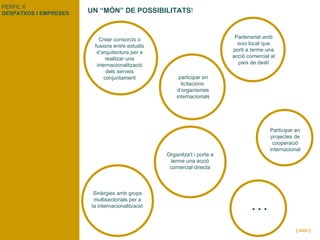 UN “MÓN” DE POSSIBILITATS !   [ inici ] PERFIL II:  DESPATXOS I EMPRESES … Crear consorcis o fusions entre estudis d’arquitectura per a realitzar una internacionalització dels serveis conjuntament Sinèrgies amb grups multisectorials per a la internacionalització Partenariat amb soci local que porti a terme una acció comercial al país de destí participar en licitacions  d’organismes internacionals Participar en projectes de cooperació internacional Organitza’t i porta a terme una acció comercial directa 