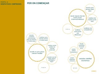 PER ON COMENÇAR  PERFIL II:  DESPATXOS I EMPRESES [ inici ] decidir quins serveis volem oferir decidir possibilitat d’inversió tenim decidir objectiu final del nostre procés d’internacionalització estudiar viabilitat econòmica escollir en quins països voldríem treballar analitzar els nostres punts forts analitzar quins punts ens diferencien analitzar a la competència … estudiar contactes internacionals dels que disposa el nostre equip analitzar quins idiomes domina el nostre equip estudiat cost del viatge segons estratègia a seguir … podem obtenir finançament podem organitzar consorcis realitzar primer anàlisis de mercats potencials … 