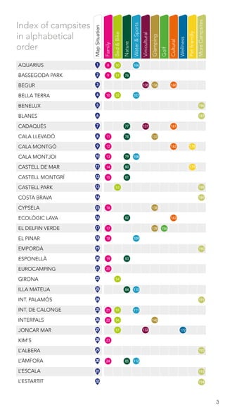 3
AQUARIUS
BASSEGODA PARK	 9	
BEGUR
BELLA TERRA
BENELUX
BLANES
CADAQUÉS
CALA LLEVADÓ
CALA MONTGÓ
CALA MONTJOI
CASTELL DE MAR
CASTELL MONTGRÍ
CASTELL PARK
COSTA BRAVA
CYPSELA	
ECOLÒGIC LAVA
EL DELFIN VERDE
EL PINAR
EMPORDÀ	
ESPONELLÀ
EUROCAMPING
GIRONA
ILLA MATEUA
INT. PALAMÓS
INT. DE CALONGE	
INTERPALS
JONCAR MAR	
KIM’S
L’ALBERA
L’ÀMFORA
L’ESCALA
L’ESTARTIT
Family
Water&Sports
Wellness
Bed&Bike
Golf
Vinicultural
Petfriendly
Nature
Cultural
Glamping
MoreCampsites
MapSituation
2
6
4
8
9
10
18
14
22
27
31
12
20
16
24
29
11
19
15
23
28
32
13
21
26
17
25
30
1
5
3
7
Index of campsites
in alphabetical
order
8
9
10
11
12
13
14
15
16
17
18
19
20
21
24
22
23
130
131
132
136
137
138
139
140
160
172
156
161
163
162 178
179
50
51
52
53
55
54
56
57
76
77
82
83
84
85
78
79
80
81
106
107
108
109
110
111
112
186
187
188
189
190
191
192
193
194
 