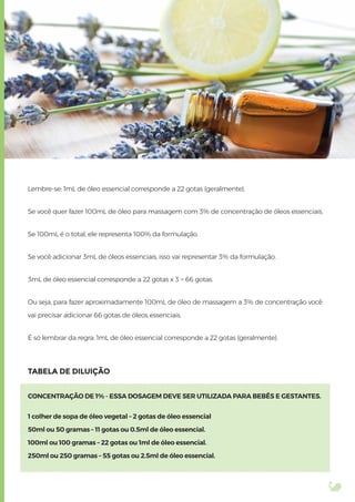 Lembre-se: 1mL de óleo essencial corresponde a 22 gotas (geralmente).
Se você quer fazer 100mL de óleo para massagem com 3% de concentração de óleos essenciais.
Se 100mL é o total, ele representa 100% da formulação.
Se você adicionar 3mL de óleos essenciais, isso vai representar 3% da formulação.
3mL de óleo essencial corresponde a 22 gotas x 3 = 66 gotas.
Ou seja, para fazer aproximadamente 100mL de óleo de massagem a 3% de concentração você
vai precisar adicionar 66 gotas de óleos essenciais.
É só lembrar da regra: 1mL de óleo essencial corresponde a 22 gotas (geralmente).
TABELA DE DILUIÇÃO
CONCENTRAÇÃO DE 1% - ESSA DOSAGEM DEVE SER UTILIZADA PARA BEBÊS E GESTANTES.
1 colher de sopa de óleo vegetal – 2 gotas de óleo essencial
50ml ou 50 gramas – 11 gotas ou 0.5ml de óleo essencial.
100ml ou 100 gramas – 22 gotas ou 1ml de óleo essencial.
250ml ou 250 gramas – 55 gotas ou 2.5ml de óleo essencial.
 