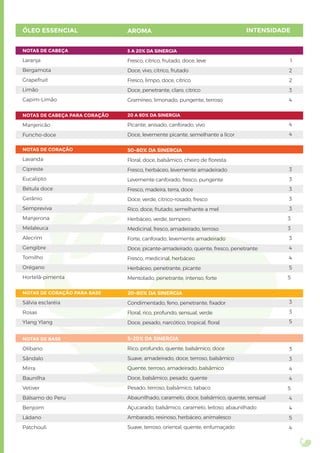 ÓLEO ESSENCIAL
NOTAS DE CABEÇA
Laranja
Bergamota
Grapefruit
Limão
Capim-Limão
NOTAS DE CABEÇA PARA CORAÇÃO
Manjericão
Funcho-doce
NOTAS DE CORAÇÃO
Lavanda
Cipreste
Eucalipto
Bétula doce
Gerânio
Sempreviva
Manjerona
Melaleuca
Alecrim
Gengibre
Tomilho
Orégano
Hortelã-pimenta
NOTAS DE CORAÇÃO PARA BASE
Sálvia esclaréia
Rosas
Ylang Ylang
NOTAS DE BASE
Olíbano
Sândalo
Mirra
Baunilha
Vetiver
Bálsamo do Peru
Benjoim
Ládano
Patchouli
AROMA
5 A 20% DA SINERGIA
Fresco, cítrico, frutado, doce, leve
Doce, vivo, cítrico, frutado
Fresco, limpo, doce, cítrico
Doce, penetrante, claro, cítrico
Gramíneo, limonado, pungente, terroso
20 A 80% DA SINERGIA
Picante, anisado, canforado, vivo
Doce, levemente picante, semelhante a licor
50-80% DA SINERGIA
Floral, doce, balsâmico, cheiro de ﬂoresta
Fresco, herbáceo, levemente amadeirado
Levemente canforado, fresco, pungente
Fresco, madeira, terra, doce
Doce, verde, cítrico-rosado, fresco
Rico, doce, frutado, semelhante a mel
Herbáceo, verde, tempero
Medicinal, fresco, amadeirado, terroso
Forte, canforado, levemente amadeirado
Doce, picante-amadeirado, quente, fresco, penetrante
Fresco, medicinal, herbáceo
Herbáceo, penetrante, picante
Mentolado, penetrante, intenso, forte
20-80% DA SINERGIA
Condimentado, feno, penetrante, ﬁxador
Floral, rico, profundo, sensual, verde
Doce, pesado, narcótico, tropical, ﬂoral
5-20% DA SINERGIA
Rico, profundo, quente, balsâmico, doce
Suave, amadeirado, doce, terroso, balsâmico
Quente, terroso, amadeirado, balsâmico
Doce, balsâmico, pesado, quente
Pesado, terroso, balsâmico, tabaco
Abaunilhado, caramelo, doce, balsâmico, quente, sensual
Açucarado, balsâmico, caramelo, leitoso, abaunilhado
Ambarado, resinoso, herbáceo, animalesco
Suave, terroso, oriental, quente, enfumaçado
INTENSIDADE
1
2
2
3
4
4
4
3
3
3
3
3
3
3
3
4
4
5
5
3
3
5
3
3
4
4
5
4
4
5
4
 
