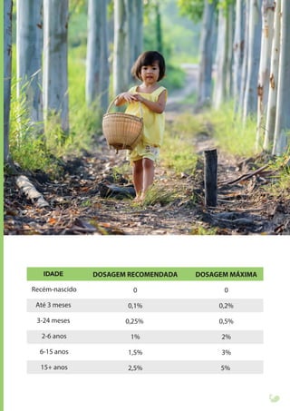 IDADE
Recém-nascido
Até 3 meses
3-24 meses
2-6 anos
6-15 anos
15+ anos
DOSAGEM RECOMENDADA
0
0,1%
0,25%
1%
1,5%
2,5%
DOSAGEM MÁXIMA
0
0,2%
0,5%
2%
3%
5%
 