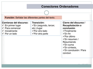¿Qué son?
Conectores Ordenadores
Función: Señalar las diferentes partes del texto.
Comienzo del discurso:
 En primer lugar
 Para comenzar
 Inicialmente
 Por un lado
Transición:
En (segundo, tercer,
etc.) lugar
Por otro lado
Por otra parte
Cierre del discurso /
Recapitulación o
conclusión
Finalmente
En fin
Por último
En resumen /
Resumiendo
En suma
En síntesis,
En conclusión / Para
concluir.
 