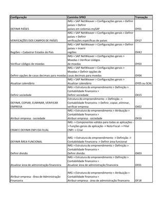 Configuração                                 Caminho SPRO                                             Transação
                                             IMG > SAP NetWeaver > Configurações gerais > Definir
                                             países > Definir
DEFINIR PAÍSES                               países em sistemas mySAP                                 OY01
                                             IMG > SAP NetWeaver > Configurações gerais > Definir
                                             países > Definir
VERIFICAÇÕES DOS CAMPOS DE PAÍSES            verificações específicas de países                       OY17
                                             IMG > SAP NetWeaver > Configurações gerais > Definir
                                             países > Inserir
Regiões – Cadastrar Estados do País          regiões                                                  OVK2
                                             IMG > SAP NetWeaver > Configurações gerais >
                                             Moedas > Verificar códigos
Verificar códigos de moedas                  de moedas                                                OY03
                                             IMG > SAP NetWeaver > Configurações gerais >
                                             Moedas > Definir opções de
Definir opções de casas decimais para moedas casas decimais para moedas                               OY04
                                             IMG > SAP NetWeaver > Configurações gerais >
Atualizar calendário                         Atualizar calendário                                     OY05 ou SCAL
                                             IMG > Estrutura do empreendimento > Definição >
                                             Contabilidade financeira >
Definir sociedade                            Definir sociedade                                        OX15
                                             Estrutura do empreendimento -> Definição ->
DEFINIR, COPIAR, ELIMINAR, VERIFICAR         Contabilidade financeira -> Definir, copiar, eliminar,
EMPRESA                                      verificar empresa                                        OX02
                                             IMG > Estrutura do empreendimento > Atribuição >
                                             Contabilidade financeira >
Atribuir empresa - sociedade                 Atribuir empresa - sociedade                             OX16
                                             IMG -> Componentes válidos para todas as aplicações -
                                             > Funções gerais de aplicação -> Nota Fiscal -> Filial
CRIAR E DEFINIR CNPJ DA FILIAL               CNPJ -> Criar

                                             IMG -> Estrutura do empreendimento -> Definição ->
DEFINIR ÁREA FUNCIONAL                       Contabilidade Financeira -> Definir área funcional
                                             IMG > Estrutura do empreendimento > Definição >
                                             Contabilidade financeira >
Definir divisão                              Definir divisão                                          OX03
                                             IMG > Estrutura do empreendimento > Definição >
                                             Contabilidade financeira >
Atualizar área de administração financeira   Atualizar área de administração financeira               OF01

                                             IMG > Estrutura do empreendimento > Atribuição >
Atribuir empresa - Área de Administração     Contabilidade financeira >
Financeira                                   Atribuir empresa - área de administração financeira      OF18
 