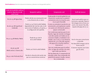 24
Guía-Cuaderno 2: Atención educativa de alumnos y alumnas con discapacidad auditiva
Grado de la pérdida auditiva
nivel de dependencia del
canal visual
Recepción auditiva Comprensión oral Perﬁl del alumno
De 16 a 25 dB ligera/baja
Pierde 10% de una conversación oral
a una distancia de un metro
Puede perder el sentido global de una
interacción cuando ésta es predomi-
nantemente oral y la situación acús-
tica es poco favorable
Usa el canal auditivo para co-
municarse y aprender. Desarro-
lla la lengua oral en forma na-
tural o casi natural. Para ello,
requiere del apoyo de un AAE
De 26 a 40 dB Superﬁcial/
moderada
Pierde 25 a 50 % de la señal hablada,
dependiendo del nivel de ruido, la dis-
tancia entre el hablante y el oyente, y
la conﬁguración de la pérdida
A veces no entiende el sentido de una
conversación, principalmente cuando
no cuenta con información previa o
apoyos contextuales
De 41 a 55 dB Media/ Media
Pierde de 50 a 80 %
de la señal hablada
Con condiciones óptimas para la ora-
lización, logra dar sentido a la lengua
oral sólo cuando se le habla con es-
tructuras simples y vocabulario con-
trolado, cara a cara y a una distancia
máxima de 1.5 m. Para ello requiere
del apoyo de un Auxiliar Auditivo
Externo(AAE)
Usa la vista para comunicarse
y aprender
No desarrolla la lengua oral en
forma natural
El alumno requiere usar la len-
gua de señas.
de 56 a 90 dB
Media severa/ a Severa alta
Pierde 100 % de la señal hablada
Aun con condiciones para la oraliza-
ción, no logra dar sentido a los men-
sajes orales que detecta
De 91 o más Profunda/Total
Percibe la vibración del sonido más
que sus características acústicas
No hay detección ni comprensión de
mensajes orales. Para comprender de-
pende de las pautas visuales, manua-
les y contextuales
discapacidad auditiva.indd 24 26/11/13 08:58
 
