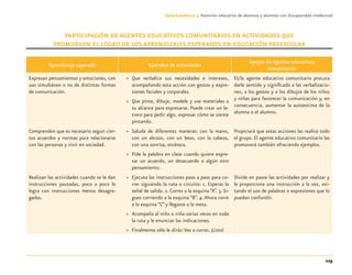 125
Guía-Cuaderno 3: Atención educativa de alumnos y alumnas con discapacidad intelectual
PARTICIPACIÓN DE AGENTES EDUCATIVOS COMUNITARIOS EN ACTIVIDADES QUE
PROMUEVEN EL LOGRO DE LOS APRENDIZAJES ESPERADOS EN EDUCACIÓN PREESCOLAR
Aprendizaje esperado Ejemplos de actividades
Apoyos de agentes educativos
comunitarios
Expresan pensamientos y emociones, con
uso simultáneo o no de distintas formas
de comunicación.
» Que verbalice sus necesidades e intereses,
acompañando esta acción con gestos y expre-
siones faciales y corporales.
» Que pinte, dibuje, modele y use materiales a
su alcance para expresarse. Puede crear un le-
trero para pedir algo, expresar cómo se siente
pintando.
El/la agente educativo comunitario procura
darle sentido y signiﬁcado a las verbalizacio-
nes, a los gestos y a los dibujos de los niños
y niñas para favorecer la comunicación y, en
consecuencia, aumentar la autoestima de la
alumna o el alumno.
Comprenden que es necesario seguir cier-
tos acuerdos y normas para relacionarse
con las personas y vivir en sociedad.
» Saluda de diferentes maneras: con la mano,
con un abrazo, con un beso, con la cabeza,
con una sonrisa, etcétera.
» Pide la palabra en clase cuando quiere expre-
sar un acuerdo, un desacuerdo o algún otro
pensamiento.
Propiciará que estas acciones las realice todo
el grupo. El agente educativo comunitario las
promoverá también ofreciendo ejemplos.
Realizan las actividades cuando se le dan
instrucciones pautadas, poco a poco lo
logra con instrucciones menos desagre-
gadas.
» Ejecuta las instrucciones paso a paso para co-
rrer siguiendo la ruta o circuito: 1. Esperas la
señal de salida. 2. Corres a la esquina “A”. 3.Si-
gues corriendo a la esquina “B”. 4.Ahora corre
a la esquina “C”y llegaste a la meta.
» Acompaña al niño o niña varias veces en toda
la ruta y le enuncias las indicaciones.
» Finalmente sólo le dirás:Vas a correr, ¡Listo!
Divide en pasos las actividades por realizar y
le proporciona una instrucción a la vez, evi-
tando el uso de palabras o expresiones que lo
puedan confundir.
Discapacida intelectual.indd 125 26/11/13 09:13
 