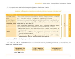 21
Guía-Cuaderno 3: Atención educativa de alumnos y alumnas con discapacidad intelectual
En el siguiente cuadro se muestran los aspectos que dichas dimensiones evalúan:
MODELO TEÓRICO MULTIDIMENSIONAL DE LA DISCAPACIDAD INTELECTUAL*
Dimensión Aspectos que se evalúan
APOYOS
FUNCIONAMIENTOINDIVIDUAL
Capacidades Intelec-
tuales
La evaluación multidimensional considera como elementos clave la recopilación y el análisis en
torno al rendimiento académico o las respuestas a las pruebas de inteligencia.
Conducta Adaptativa Habilidades conceptuales, sociales y prácticas aprendidas para funcionar en la vida cotidiana.
Participación, Interac-
ciones y Roles Sociales
Interacciones con los demás y rol social desempeñado. Activamente involucrado, asistiendo a,
interactuando con, participando en…
Salud
Pueden tener diﬁcultad para reconocer problemas físicos y emocionales, en gestionar su aten-
ción, en comunicar síntomas y sentimientos y en comprender el plan de tratamiento.
Contexto
a) Microsistema: el espacio social inmediato que incluye a la persona, familia y a otras per-
sonas próximas.
b) Mesosistema: la vecindad, comunidad y organizaciones que proporcionan servicios educa-
tivos, de habilitación o apoyos.
c) Macrosistema o megasistema; los patrones generales de la cultura, de la sociedad, de
grandes grupos de población, de países o inﬂuencias sociopolíticas.
Fuente: AAMR, 2002. *Título modiﬁcado para el presente documento.
En la evaluación, cada una de estas dimensiones hace referencia a aspectos personales y ambientales que son explorados para
establecer un modelo de apoyos:
Fuente: AAMR, (2004).
FUNCIONAMIENTO
INDIVIDUAL
ESTABLECIMIENTO DE
UN MODELO DE APOYOS
EVALUACIÓN DE LAS
DIMENSIONES
Discapacida intelectual.indd 21 26/11/13 09:12
 
