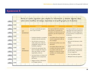 53
Guía-Cuaderno 3: Atención educativa de alumnos y alumnas con discapacidad intelectual
Ejercicio 5
Revisa el cuadro siguiente para ampliar la información y obtener algunas ideas
sobre cómo modiﬁcar el trabajo, basándose en el perﬁl grupal y en el alumno:
CONTENIDO PROCESO PRODUCTO
QUÉ
DIVERSIFICAR
Es lo que se pretende que apren-
dan: lo que se enseña.
Es la oportunidad de los alumnos
para asimilar el contenido, los
conceptos y las destrezas que se le
presentan, para ello requieren de
tiempo.
Es lo que se obtiene y da muestra a
largo plazo de lo que el alumno ha
aprendido; sirve para diagnosticar
el conocimiento, la comprensión y
la destreza.
CÓMO
DIVERSIFICAR
» Enseñanza basada en conceptos:
entender antes de memorizar.
» Uso de textos y recursos va-
riados: adecuar los niveles de
complejidad, abstracción, pro-
fundidad y amplitud.
» Contrato de aprendizaje: liber-
tad en el empleo del tiempo en
clase, para realizar una tarea
responsable y efectiva.
» Lecciones breves: con base en el
diagnóstico de la comprensión
del alumno.
» Asegurar acceso a información
en la lengua materna.
» Actividades eﬁcaces (progresan
nivel de comprensión cada vez
más complejo).
» Interesantes (utilizar una o más
destrezas).
» Actividades diferenciadas (que
se realicen de diversas maneras
en variados niveles de com-
plejidad y en lapsos de tiempo
variables; con variados grados
de apoyo).
» Centrado en el tema o en el
concepto.
» Aplicación de destrezas y habi-
lidades.
» Puesta en práctica de las ideas
claves.
» Utilización de las técnicas pro-
pias del ámbito, campo forma-
tivo y/o asignatura.
» Partir de problemas reales.
» Múltiples formas de expresión.
Discapacida intelectual.indd 53 26/11/13 09:13
 