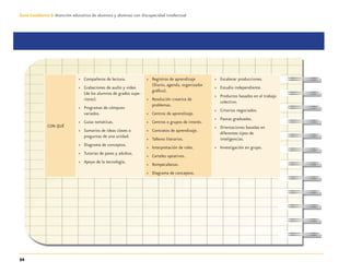 54
Guía-Cuaderno 3: Atención educativa de alumnos y alumnas con discapacidad intelectual
CON QUÉ
» Compañeros de lectura.
» Grabaciones de audio y video
(de los alumnos de grados supe-
riores).
» Programas de cómputo
variados.
» Guías temáticas.
» Sumarios de ideas claves o
preguntas de una unidad.
» Diagrama de conceptos.
» Tutorías de pares y adultos.
» Apoyo de la tecnología.
» Registros de aprendizaje
(Diario, agenda, organizador
gráﬁco).
» Resolución creativa de
problemas.
» Centros de aprendizaje.
» Centros o grupos de interés.
» Contratos de aprendizaje.
» Talleres literarios.
» Interpretación de roles.
» Carteles optativos.
» Rompecabezas.
» Diagrama de conceptos.
» Escalonar producciones.
» Estudio independiente.
» Productos basados en el trabajo
colectivo.
» Criterios negociados.
» Pautas graduadas.
» Orientaciones basadas en
diferentes tipos de
inteligencias.
» Investigación en grupo.
Discapacida intelectual.indd 54 26/11/13 09:13
 