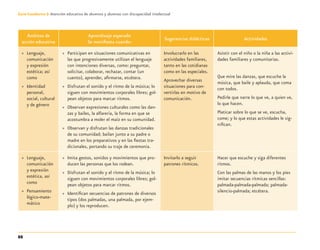 88
Guía-Cuaderno 3: Atención educativa de alumnos y alumnas con discapacidad intelectual
Ámbitos de
acción educativa
Aprendizaje esperado
Se maniﬁesta cuando:
Sugerencias didácticas Actividades
» Lenguaje,
comunicación
y expresión
estética; así
como
» Identidad
personal,
social, cultural
y de género
» Participan en situaciones comunicativas en
las que progresivamente utilizan el lenguaje
con intenciones diversas, como: preguntar,
solicitar, colaborar, rechazar, contar (un
cuento), aprender, aﬁrmarse, etcétera.
» Disfrutan el sonido y el ritmo de la música; lo
siguen con movimientos corporales libres; gol-
pean objetos para marcar ritmos.
» Observan expresiones culturales como las dan-
zas y bailes, la alfarería, la forma en que se
acostumbra a moler el maíz en su comunidad.
» Observan y disfrutan las danzas tradicionales
de su comunidad; bailan junto a su padre o
madre en los preparativos y en las ﬁestas tra-
dicionales, portando su traje de ceremonia.
Involucrarlo en las
actividades familiares,
tanto en las cotidianas
como en las especiales.
Aprovechar diversas
situaciones para con-
vertirlas en motivo de
comunicación.
Asistir con el niño o la niña a las activi-
dades familiares y comunitarias.
Que mire las danzas, que escuche la
música, que baile y aplauda, que coma
con todos.
Pedirle que narre lo que ve, a quien ve,
lo que hacen.
Platicar sobre lo que se ve, escucha,
come; y lo que estas actividades le sig-
niﬁcan.
» Lenguaje,
comunicación
y expresión
estética, así
como
» Pensamiento
lógico-mate-
mático
» Imita gestos, sonidos y movimientos que pro-
ducen las personas que los rodean.
» Disfrutan el sonido y el ritmo de la música; lo
siguen con movimientos corporales libres; gol-
pean objetos para marcar ritmos.
» Identiﬁcan secuencias de patrones de diversos
tipos (dos palmadas, una palmada, por ejem-
plo) y los reproducen.
Invitarlo a seguir
patrones rítmicos.
Hacer que escuche y siga diferentes
ritmos.
Con las palmas de las manos y los pies
imitar secuencias rítmicas sencillas:
palmada-palmada-palmada; palmada-
silencio-palmada; etcétera.
Discapacida intelectual.indd 88 26/11/13 09:13
 