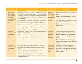 89
Guía-Cuaderno 3: Atención educativa de alumnos y alumnas con discapacidad intelectual
Ámbitos de
acción educativa
Aprendizaje esperado
Se maniﬁesta cuando:
Sugerencias
didácticas
Actividades
» Pensamiento
lógico-matemá-
tico; así como
» Identidad
personal, social,
cultural y de
género
» Identiﬁcan acciones que indican el momento de alimen-
tarlo, dormirlo, bañarlo y cambiarlo —rutinas cotidianas
y tiempos familiares—: cuando se les pone una servilleta
como babero, cuando oyen el chapotear del agua; cuando
se apaga la luz.
» Se adaptan a los horarios de alimentación, aseo y sueño.
» Comienzan a conocer el signiﬁcado de la prohibición.
» Empiezan a controlar conductas de agresión, llanto y enojo.
» Conocen que hay normas familiares y comunitarias.
» Ponen límites al tiempo de sus juegos.
Establecer
rutinas, lími-
tes y orden
desde los pri-
meros meses
de vida.
Deﬁnir el horario de comida, de sueño, de
aseo.
Respetar las mismas reglas que sus her-
manos.
Tener lugares determinados para las cosas
y mantenerlas en orden.
Establecer límites desde los primeros
meses de vida.
» Identidad
personal, social,
cultural y de
género
» Deciden, de acuerdo con sus preferencias, entre las opcio-
nes que se les proponen.
» Eligen un objeto entre varios.
» Conocen que hay normas familiares y comunitarias.
Promover
que tome
decisiones
desde muy
pequeño.
Ofrecerle dos papillas o alimentos para
que escoja cuál se come primero; más
adelante se le pedirá que escoja la ropa
que quiera ponerse o el lugar que quiera
visitar.
No es aceptable que el niño escoja por
ejemplo no bañarse, éste es un hábito no
negociable.
» Identidad
personal, social,
cultural y de
género
» Comienzan a conocer el signiﬁcado de la prohibición.
» Empiezan a controlar conductas de agresión, llanto y
enojo.
» Conocen que hay normas familiares y comunitarias.
» Solicitan ayuda cuando la situación los sobrepasa.
» Expresan qué actividades les gustan, las que no y las que
les resultan difíciles.
Favorecer el
desarrollo de
la tolerancia
a la frustra-
ción.
Consolarlo en sus fracasos y animarlo a
intentarlo nuevamente, sus padres pue-
den hablarle y explicarle que no siempre
logramos lo que nos proponemos en el
primer intento.
Discapacida intelectual.indd 89 26/11/13 09:13
 