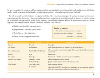 97
Guía-Cuaderno 3: Atención educativa de alumnos y alumnas con discapacidad intelectual
los que interactúan. No obstante, a diferencia de otros infantes, la población con discapacidad intelectual presenta diﬁcultades
que les impide en alcanzar las habilidades sociales que otros niños y niñas adquieren con mayor facilidad.
Por ello la escuela también ha de ser un espacio donde los niños y las niñas se apropian de códigos de comportamiento para
relacionarse con los demás. Las y los maestros han de ofrecer ambientes de aprendizaje donde se pongan en práctica pautas
de socialización, recuperando las locales de los pueblos y comunidades indígenas, además de las que construyen las culturas
migrantes. Por ejemplo: que los alumnos y alumnas, conforme a sus culturas:
a) Saluden y se despidan adecuadamente.
b) Se presenten a sí mismos y a los demás.
c) Pidan favores y den las gracias.
d) Sepan unirse al juego de otros niños.
Saludo según grado de respeto En hñahñu Interpretación
Normal Ki hats’i Buenos días
Con respeto Xki haxä Äjuä ¿Como amaneció con dios? (Se usa entre las personas adultas)
Con mucho respeto Texki haxä Äjuä ri t’ek’ei dada
¿Cómo amaneció con dios, respetado papá? (Se usa para saludar a los compadres
y ancianos)
Normal Ki de Buenas tardes
Con respeto Xki de Äjuä Buenas tardes a dios (Se usa entre las personas adultas)
Normal y con respeto Haxkähu rä zi Dada Que Dios nos amanezca, hasta mañana
Haxkä mäñho Äjuä Que Dios te amanezca bien, hasta mañana, buenas noches
Otros saludos ¿Te gi xadi ri tekei? ¿Cómo está usted de salud?
Te ra mäntho ¡HOLA NUEVAMENTE!, se utiliza para saludar a la persona que ya se saludó y
al que se le encuentra en cualquier momento del día
Saludos en popoloca
Colectivo (a hombres y mujeres)……….jnkojína
En concreto según sexo (a hombres)……….nkejé tadá
(a mujeres)……….nkejé naná
Discapacida intelectual.indd 97 26/11/13 09:13
 