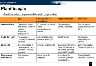 Planificação Identificar o tipo de personalidade do responsável Ego Orientado aos resultados Relacionamento Minucioso Personalidade Conversas, risos  alto. Não é um bom  ouvinte.  Amigável,  Entusiástico. Comunica de forma clara, comportamento cortês. Faz perguntas, calmo,  relaxado. Faz perguntas claras, sossegado,  sério. Modo de vestir Roupas que chamam à atenção, com cor. Apropriadas, sem chamar à atenção. Confortáveis. Meticuloso. Maquilhagem perfeita. Escritório Desorganizado e muito apetrechado. Quadros, catazes, slogans. Limpo e organizado. Quadros, momentos pessoais expostos em vários objectos. Muito apetrechado. Bem organizado. Diplomas, prémios. Tipicamente encontra-o: Entretimento, politica. Administração,  empresa. Administração superior, grandes organizações. Contabilidade, escrever,  comprar. 