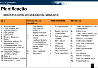 Planificação Identificar o tipo de personalidade do responsável Ego Orientado aos resultados Relacionamento Minucioso Seja inspirador  Conte histórias boas Seja entusiástico Seja optimista Seja flexível Deixe as discussões  Divirta Seja alegre ao invés de pensar em negócio Escreva relatórios bons.  Ponha detalhes por escrito depois da reunião Ilustrar com imagens, coloridas, gráficos  Elogio-o Estabeleça contacto pessoal Seja um amigo íntimo Seja decisivo Disponibilizar opções e recomendar uma Mostrar resultados Mostrar exactamente como  os outros clientes foram ajudados, e o que ele pode esperar Seja persistente  Persuasivo Adquira consenso  Buscar harmonia  Evite conflito Cultivar a relação pessoal  Torne-se um  confidente  Obtenha o compromisso  Seja cooperante Faça  sugestões Tenha um documento com tudo detalhado Esteja limpo Tenha certeza de que tudo está  ordenado e preciso  Mostre conhecimento Evidencie qualidade Faça bom rapidamente Dê garantias Ponha garantias por escrito Use a lógica Mostrar exemplos Faça planos detalhados Seja consistente 