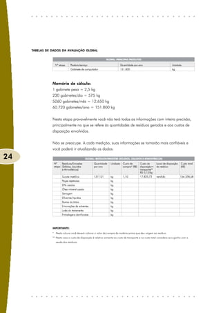 TABELAS DE DADOS DA AVALIAÇÃO GLOBAL




                Memória de cálculo:
                1 gabinete pesa = 2,5 kg
                230 gabinetes/dia = 575 kg
                5060 gabinetes/mês = 12.650 kg
                60.720 gabinetes/ano = 151.800 kg


                Nesta etapa provavelmente você não terá todas as informações com inteira precisão,
                principalmente no que se refere às quantidades de resíduos gerados e aos custos de
                disposição envolvidos.


                Não se preocupe. A cada medição, suas informações se tornarão mais confiáveis e
                você poderá ir atualizando os dados.

24




                IMPORTANTE:
                * Nesta coluna você deverá colocar o valor de compra da matéria-prima que deu origem ao resíduo.
                ** Neste caso o custo de disposição é relativo somente ao custo de transporte e no custo total considera-se o ganho com a
                  venda dos resíduos.
 