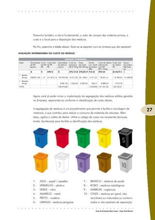 Preencha também, e isto é fundamental, o valor de compra das matérias-primas, o
           custo e o local para a disposição dos resíduos.

           Por fim, preencha a tabela abaixo. Você vai se espantar com os números que vão aparecer!

AVALIAÇÃO INTERMEDIÁRIA DO CUSTO DO RESÍDUO




           Agora você já pode iniciar a implantação da segregação dos resíduos sólidos gerados
           na Empresa, separando-os conforme a classificação de cores abaixo.


           A segregação de resíduos é um procedimento que permite e facilita a reciclagem de
                                                                                                                   27
           materiais, o que contribui para reduzir o consumo de materiais da natureza. Além
           disso, agiliza a coleta de dados. Utilize o código de cores nos recipientes (tanques,
           tonéis, bombonas) para facilitar a identificação dos resíduos.




           1-   AZUL - papel / papelão                  7-    BRANCO - resíduos de saúde
           2-   VERMELHO - plástico                     8-    ROXO - resíduos radiológicos
           3-   VERDE - vidro                           9-    MARROM - orgânicos
           4-   AMARELO - metal                         10 - CINZA - resíduos em geral, não
           5-   PRETO - madeira                               recicláveis ou misturados ou contami-
           6-   LARANJA - resíduos perigosos                  nados e não passíveis de separação


                                                                   Guia da Produção Mais Limpa – Faça Você Mesmo
 
