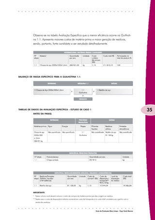 Observa-se na tabela Avaliação Específica que a menor eficiência ocorre na Guilhoti-
           na 1.1. Apresenta maiores custos de matéria-prima e maior geração de resíduos,
           sendo, portanto, forte candidata a ser estudada detalhadamente.




BALANÇO DE MASSA ESPECÍFICO PARA A GUILHOTINA 1.1:




TABELAS DE DADOS DA AVALIAÇÃO ESPECÍFICA – ESTUDO DE CASO 1
                                                                                                                                          35
           ANTES DA PMAISL




           IMPORTANTE:
           * Nesta coluna você deverá colocar o valor de compra da matéria-prima que deu origem ao resíduo.
           ** Neste caso o custo de disposição é relativo somente ao custo de transporte e no custo total considera-se o ganho com a
             venda dos resíduos.



                                                                                          Guia da Produção Mais Limpa – Faça Você Mesmo
 