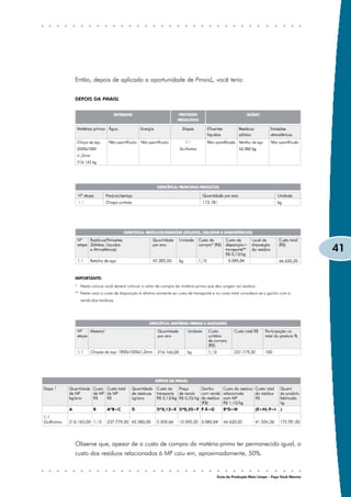 Então, depois de aplicada a oportunidade de PmaisL, você teria:


DEPOIS DA PMAISL




                                                                                                                               41

IMPORTANTE:
* Nesta coluna você deverá colocar o valor de compra da matéria-prima que deu origem ao resíduo .
** Neste caso o custo de disposição é relativo somente ao custo de transporte e no custo total considera-se o ganho com a
  venda dos resíduos




Observe que, apesar de o custo de compra da matéria-prima ter permanecido igual, o
custo dos resíduos relacionados à MP caiu em, aproximadamente, 50%.


                                                                               Guia da Produção Mais Limpa – Faça Você Mesmo
 