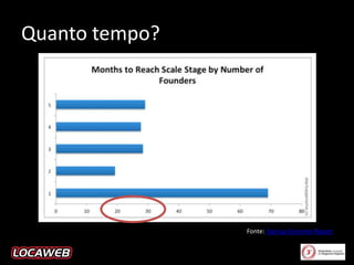 Quanto tempo?

Fonte: Startup Genome Report

 