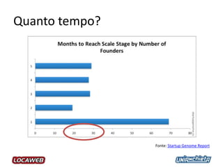 Quanto tempo?
Fonte: Startup Genome Report
 