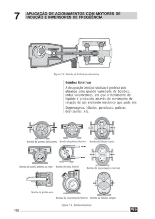 108
Bombas Rotativas
A designação bombas rotativas é genérica pois
abrange uma grande variedade de bombas,
todas volumétricas, em que o movimento do
líquido é produzido através do movimento de
rotação de um elemento mecânico que pode ser:
Engrenagens, lóbulos, parafusos, paletas
deslizantes, etc.
APLICAÇÃO DE ACIONAMENTOS COM MOTORES DE
INDUÇÃO E INVERSORES DE FREQÜÊNCIA7
Bomba de paletas deslizantes Bomba de paletas flexíveis Bomba de lóbulos triplos
Bomba de engrenagens externas
Bomba de lóbulos simplesBomba de revestimento flexível
Bomba de pistão axial
Bomba de paleta externa ao rotor Bomba de tubo flexível
Figura 7.8 - Bomba de Êmbulo ou alternativa
Figura 7.9 - Bombas Rotativas
 