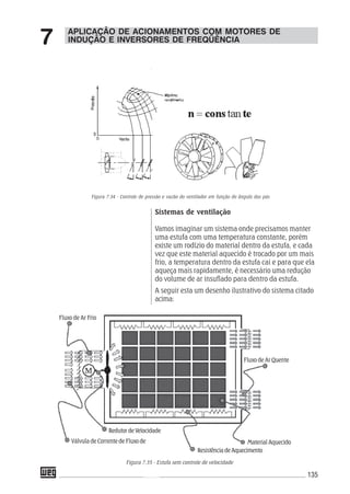 135
Figura 7.34 - Controle de pressão e vazão do ventilador em função do ângulo das pás
APLICAÇÃO DE ACIONAMENTOS COM MOTORES DE
INDUÇÃO E INVERSORES DE FREQÜÊNCIA7
Sistemas de ventilação
Vamos imaginar um sistema onde precisamos manter
uma estufa com uma temperatura constante, porém
existe um rodízio do material dentro da estufa, e cada
vez que este material aquecido é trocado por um mais
frio, a temperatura dentro da estufa cai e para que ela
aqueça mais rapidamente, é necessário uma redução
do volume de ar insuflado para dentro da estufa.
A seguir esta um desenho ilustrativo do sistema citado
acima:
Figura 7.35 - Estufa sem controle de velocidade
Fluxo de Ar Frio
Válvula de Corrente de Fluxo de
Redutor de Velocidade
Material Aquecido
Fluxo de Ar Quente
Resistência de Aquecimento
 