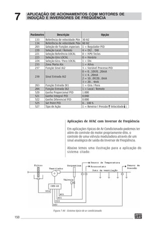 150
APLICAÇÃO DE ACIONAMENTOS COM MOTORES DE
INDUÇÃO E INVERSORES DE FREQÜÊNCIA7
Parâmetro Descrição Opção
133 Referência de velocidade Min 30 HZ
134 Referência de velocidade Máx 60 HZ
203 Seleção de Funções especiais 1 = Regulador PID
220 Seleção Local / Remoto 4 = DI2... DI8
221 Seleção Referência LOCAL 0 = HMI Teclas
223 Seleção Giro LOCAL 0 = Horário
224 Seleção Gira / Para LOCAL 1 = DIx
233 Zona Morta AIx 1 = Ativa
237 Função Sinal AI2 3 = Variável Processo PID
239 Sinal Entrada AI2
0 = 0...10V/0...20mA
1 = 4...20mA
2 = 10...0V/20...0mA
3 = 20... 4mA
263 Função Entrada DI1 1 = Gira / Para
264 Função Entrada DI2 1 = Local / Remoto
520 Ganho Proporcional PID 1.000
521 Ganho Integral PID 0.040
522 Ganho Diferencial PID 0.000
525 Set Point PID 0... 100 %
527 Tipo de Ação 1 = Reverso ( Pressão Velocidade )
Aplicações de AVAC com Inversor de Freqüência
Em aplicações típicas de Ar Condicionado podemos ter
além do controle do motor propriamente dito, o
controle de uma válvula moduladora através de um
sinal analógico de saída do Inversor de Freqüência.
Abaixo temos uma ilustração para a aplicação do
sistema citado:
Figura 7.44 - Sistema típico de ar-condicionado
 