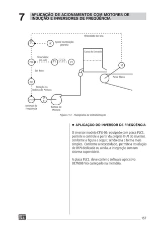 157
APLICAÇÃO DO INVERSOR DE FREQÜÊNCIA
O inversor modelo CFW-09, equipado com placa PLC1,
permite o controle a partir da própria IHM do inversor,
conforme a figura a seguir, sendo esta a forma mais
simples. Conforme a necessidade, permite a instalação
de IHM dedicada ou ainda, a integração com um
sistema supervisório.
A placa PLC1, deve conter o software aplicativo
OEM008 Vxx carregado na memória.
APLICAÇÃO DE ACIONAMENTOS COM MOTORES DE
INDUÇÃO E INVERSORES DE FREQÜÊNCIA7
Figura 7.51 - Fluxograma de instrumentação
Velocidade da Tela
Caixa de Entrada
Mesa Plana
Ajuste da Relação
jato/tela
Set Point
Velocidade
do Jato
Rotação da
Bobina de Mistura
Bomba de
Mistura
HC
PT
SY
PSC
PIC
CFW-09
M
3~
PY 2 g.h
ST
Inversor de
Freqüência
 