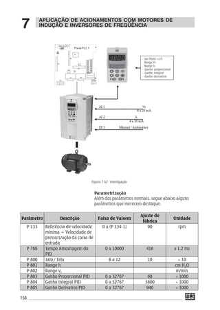 158
Parâmetro Descrição Faixa de Valores
Ajuste de
fábrica
Unidade
P 133 Referência de velocidade
mínima = Velocidade de
pressurização da caixa de
entrada
0 a (P 134-1) 90 rpm
P 766 Tempo Amostragem do
PID
0 a 10000 416 x 1,2 ms
P 800 Jato / Tela 8 a 12 10 ÷ 10
P 801 Range h cm H2O
P 802 Range vT m/min
P 803 Ganho Proporcional PID 0 a 32767 60 ÷ 1000
P 804 Ganho Integral PID 0 a 32767 3800 ÷ 1000
P 805 Ganho Derivativo PID 0 a 32767 940 ÷ 1000
APLICAÇÃO DE ACIONAMENTOS COM MOTORES DE
INDUÇÃO E INVERSORES DE FREQÜÊNCIA7
Figura 7.52 - Interligação
Parametrização
Além dos parâmetros normais, segue abaixo alguns
parâmetros que merecem destaque:
- Set Point =J/T
- Range VT
- Range h
- Ganho proporcional
- Ganho integral
- Ganho derivativo
 