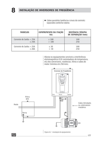 177
Cabos paralelos (potência e sinais de controle)
separados conforme tabela:
Afastar os equipamentos sensíveis a interferência
eletromagnética (CLP, controladores de temperatura,
etc) dos conversores, reatâncias, filtros e cabos do
motor (mínimo em 250 mm).
INSTALAÇÃO DE INVERSORES DE FREQÜÊNCIA
8
Figura 8.2 - Instalação de equipamentos
MODELOS COMPRIMENTO DA FIAÇÃO DISTÂNCIA MÍNIMA
(m) DE SEPARAÇÃO (mm)
Corrente de Saída < 25A ≤ 100 100
≤ 24A > 100 250
Corrente de Saída > 25A ≤ 30 100
≥ 28A > 30 250
 