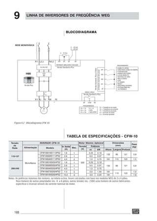 188
LINHA DE INVERSORES DE FREQÜÊNCIA WEG
9
BLBLBLBLBLOCODIAGRAMAOCODIAGRAMAOCODIAGRAMAOCODIAGRAMAOCODIAGRAMA
TABELA DE ESPECIFICAÇÕES - CFW-10
1,6
2,6
4,0
1,6
2,6
4,0
7,3
10,0
1
1
2
1
1
1
2
3
220
132 95 121 0,9
INVERSOR CFW-10
Alimentação
Tensão
de
Rede
In Saída
(A)
Dimensões
(mm)
Motor Máximo Aplicável
Modelo
Tensão
(V)
Potência
Peso
(kg)
Alturacv kW Largura Profund.
Mec.
Monofásica
161 115 122 1,5
132 95 121 0,9
161 1,5
191 1,8
115 122
110-127
200-240
CFW100016S1112PSZ
CFW100026S1112PSZ
CFW100040S1112PSZ
CFW100016S2024PSZ
CFW100026S2024PSZ
CFW100040S2024PSZ
CFW100073S2024PSZ
CFW100100S2024PSZ
0,25 0,18
0,5 0,37
1,0 0,75
0,25 0,18
0,5 0,37
1,0 0,75
2,0 1,50
3,0 2,20
Notas: As potências máximas dos motores, na tabela acima, foram calculadas com base nos modelos WEG de 2 e 4 pólos.
Para motores de outras polaridades (ex.: 6 a 8 pólos), outras tensões (ex.: 230V) e/ou motores de outros fabricantes,
especificar o inversor através da corrente nominal do motor.
Figura 9.2 - Blocodiagrama CFW-10
Versão Plus
Versão Stardard e Plus
Versão Stardard e Plus
VersãoStardard,PluseClean
 