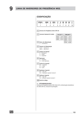 189
LINHA DE INVERSORES DE FREQÜÊNCIA WEG
9
CODIFICAÇÃO
1 Inversor de Freqüência Série CFW-10
2 Corrente Nominal de Saída:
0016 1,6 A
0026 2,6 A
0040 4,0 A
0073 7,3 A
0100 10,0A
200-240 V
0016 1,6 A
0026 2,6 A
0040 4,0 A
110-127 V
3 Fases de Alimentação
S = monofásico
4 Tensão de Alimentação
1112 = 110-127 V
2024 = 200-240 V
5 Língua do Manual
P = português
E = inglês
S = espanhol
6 Opcionais
S = standard
O = com opcionais
7 Cartão de Controle
00 = standard
CL = clean
PL = plus
8 Hardware Especial
00 = não tem
Hx = hardware especial versão X
9 Software Especial
00 = não tem
Sx = software especial versão X
Ex.: CFW100040S2024PSZ
Inversor de Freqüência Série CFW-10 de 4,0 A, alimentação monofásica
em 200-240 Vca, manual em português.
10 Final do código
CFW10 0040 S 2024 P O 00 00 00 Z
1 2 3 4 5 6 7 8 9 10
 