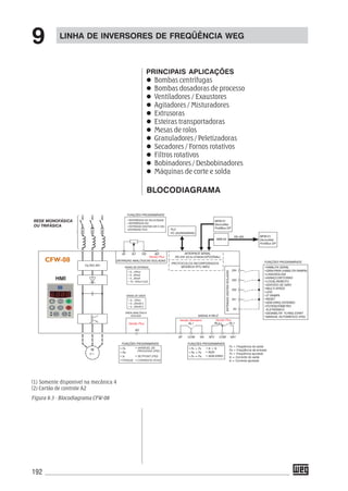 192
LINHA DE INVERSORES DE FREQÜÊNCIA WEG
9
PRINCIPAIS APLICAÇÕES
Bombas centrífugas
Bombas dosadoras de processo
Ventiladores / Exaustores
Agitadores / Misturadores
Extrusoras
Esteiras transportadoras
Mesas de rolos
Granuladores / Peletizadoras
Secadores / Fornos rotativos
Filtros rotativos
Bobinadores / Desbobinadores
Máquinas de corte e solda
CFW-08
BLOCODIAGRAMA
Figura 9.3 - Blocodiagrama CFW-08
(1) Somente disponivel na mecânica 4
(2) Cartão de controle A2
 