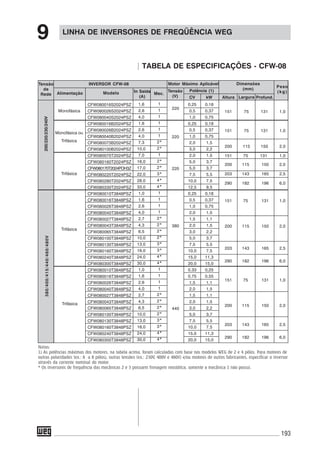 193
TABELA DE ESPECIFICAÇÕES - CFW-08
Notas:
1) As potências máximas dos motores, na tabela acima, foram calculadas com base nos modelos WEG de 2 e 4 pólos. Para motores de
outras polaridades (ex.: 6 a 8 pólos), outras tensões (ex.: 230V, 400V e 460V) e/ou motores de outros fabricantes, especificar o inversor
através da corrente nominal do motor.
* Os inversores de frequência das mecânicas 2 e 3 possuem frenagem reostática, somente a mecânica 1 não possui.
LINHA DE INVERSORES DE FREQÜÊNCIA WEG
9
CFW080016S2024PSZ
CFW080026S2024PSZ
CFW080040S2024PSZ
CFW080016B2024PSZ
CFW080026B2024PSZ
CFW080040B2024PSZ
CFW080073B2024PSZ
CFW080100B2024PSZ
CFW080070T2024PSZ
CFW080160T2024PSZ
CFW080170T2024POH3Z
CFW080220T2024PSZ
CFW080280T2024PSZ
CFW080330T2024PSZ
CFW080010T3848PSZ
CFW080016T3848PSZ
CFW080026T3848PSZ
CFW080040T3848PSZ
CFW080027T3848PSZ
CFW080043T3848PSZ
CFW080065T3848PSZ
CFW080100T3848PSZ
CFW080130T3848PSZ
CFW080160T3848PSZ
CFW080240T3848PSZ
CFW080300T3848PSZ
CFW080010T3848PSZ
CFW080016T3848PSZ
CFW080026T3848PSZ
CFW080040T3848PSZ
CFW080027T3848PSZ
CFW080043T3848PSZ
CFW080065T3848PSZ
CFW080100T3848PSZ
CFW080130T3848PSZ
CFW080160T3848PSZ
CFW080240T3848PSZ
CFW080300T3848PSZ
1,6
2,6
4,0
1,6
2,6
4,0
7,3
10,0
7,0
16,0
17,0
22,0
28,0
33,0
1,0
1,6
2,6
4,0
2,7
4,3
6,5
10,0
13,0
16,0
24,0
30,0
1,0
1,6
2,6
4,0
2,7
4,3
6,5
10,0
13,0
16,0
24,0
30,0
1
1
1
1
1
1
2*
2*
1
2*
2*
3*
4*
4*
1
1
1
1
2*
2*
2*
2*
3*
3*
4*
4*
1
1
1
1
2*
2*
2*
2*
3*
3*
4*
4*
220
220
220
380
440
0,25 0,18
0,5 0,37
1,0 0,75
0,25 0,18
0,5 0,37
1,0 0,75
2,0 1,5
3,0 2,2
2,0 1,5
5,0 3,7
5,0 3,7
7,5 5,5
10,0 7,5
12,5 9,5
0,25 0,18
0,5 0,37
1,0 0,75
2,0 1,5
1,5 1,1
2,0 1,5
3,0 2,2
5,0 3,7
7,5 5,5
10,0 7,5
15,0 11,3
20,0 15,0
0,33 0,25
0,75 0,55
1,5 1,1
2,0 1,5
1,5 1,1
2,0 1,5
3,0 2,2
5,0 3,7
7,5 5,5
10,0 7,5
15,0 11,3
20,0 15,0
151 75 131 1,0
151 75 131 1,0
200 115 150 2,0
151 75 131 1,0
INVERSOR CFW-08
Alimentação In Saída
(A)
Dimensões
(mm)
Motor Máximo Aplicável
Modelo
Monofásica ou
Trifásica
Trifásica
Trifásica
Trifásica
Tensão
(V)
Potência (1)
Peso
(kg)
AlturaCV kW Largura Profund.
200/220/230/240V380/400/415/440/460/480V
Mec.
200 115 150 2,0
203 143 165 2,5
290 182 196 6,0
151 75 131 1,0
200 115 150 2,0
203 143 165 2,5
290 182 196 6,0
151 75 131 1,0
200 115 150 2,0
203 143 165 2,5
290 182 196 6,0
Monofásica
Tensão
de
Rede
 