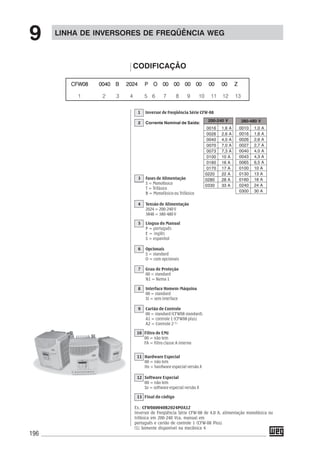 196
LINHA DE INVERSORES DE FREQÜÊNCIA WEG
9
Ex.: CFW080040B2024POA1Z
Inversor de Freqüência Série CFW-08 de 4,0 A, alimentação monofásica ou
trifásica em 200-240 Vca, manual em
português e cartão de controle 1 (CFW-08 Plus)
(1) Somente disponível na mecânica 4
1 Inversor de Freqüência Série CFW-08
2 Corrente Nominal de Saída:
0016 1,6 A
0026 2,6 A
0040 4,0 A
0070 7,0 A
0073 7,3 A
0100 10 A
0160 16 A
0170 17 A
0220 22 A
0280 28 A
0330 33 A
200-240 V
0010 1,0 A
0016 1,6 A
0026 2,6 A
0027 2,7 A
0040 4,0 A
0043 4,3 A
0065 6,5 A
0100 10 A
0130 13 A
0160 16 A
0240 24 A
0300 30 A
380-480 V
3 Fases de Alimentação
S = Monofásico
T = Trifásico
B = Monofásico ou Trifásico
4 Tensão de Alimentação
2024 = 200-240 V
3848 = 380-480 V
5 Língua do Manual
P = português
E = inglês
S = espanhol
6 Opcionais
S = standard
O = com opcionais
7 Grau de Proteção
00 = standard
N1 = Nema 1
8 Interface Homem-Máquina
00 = standard
SI = sem interface
9 Cartão de Controle
00 = standard (CFW08 standard)
A1 = controle 1 (CFW08 plus)
A2 = Controle 2 (1)
13 Final do código
10 Filtro de EMI
00 = não tem
FA = filtro classe A interno
11 Hardware Especial
00 = não tem
Hx = hardware especial versão X
12 Software Especial
00 = não tem
Sx = software especial versão X
CODIFICAÇÃO
CFW08 0040 B 2024 P O 00 00 00 00 00 00 ZCFW08 0040 B 2024 P O 00 00 00 00 00 00 ZCFW08 0040 B 2024 P O 00 00 00 00 00 00 ZCFW08 0040 B 2024 P O 00 00 00 00 00 00 ZCFW08 0040 B 2024 P O 00 00 00 00 00 00 Z
1 2 3 4 5 6 7 8 9 10 11 12 13
 