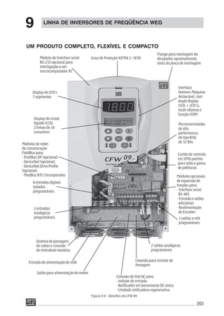 203
LINHA DE INVERSORES DE FREQÜÊNCIA WEG
9
UM PRODUTO COMPLETO, FLEXÍVEL E COMPACTO
Módulo de Interface serial
RS-232 opcional para
interligação a um
microcomputador PC
Grau de Proteção NEMA 1 / IP20
Flange para montagem do
dissipador, opcionalmente,
atrás da placa de montagem
Módulos opcionais
de expansão de
funções para:
- Interface serial
RS-485
- Entrada e saídas
adicionais
- Realimentação
de Encoder
2 saídas analógicas
programáveis
Conexão para resistor de
frenagem
Conexão do link DC para:
- Indutor de entrada
- Retificador em barramento DC único
- Unidade retificadora regenerativa
Saída para alimentação do motor
Entrada de alimentação de rede
Sistema de passagem
de cabos e conexão
de eletroduto metálico
2 entradas
analógicas
programáveis
6 entradas digitais
isoladas
programáveis
Módulos de redes
de comunicação
FieldBus para:
- ProfiBus DP (opcional)
- DeviceNet (opcional)
- DeviceNet Drive Profile
(opcional)
- ModBus RTU (incorporado)
Display de cristal
líquido (LCD)
2 linhas de 16
caracteres
Display de LED’s
7 segmentos
Interface
Homem-Máquina
destacável, com
duplo display
(LCD + LED’s),
multi-idiomas e
função COPY
3 saídas a relé
programáveis
Microcontrolador
de alta
performance,
do tipo RISC
de 32 Bits
Cartão de controle
em SMD padrão
para toda a gama
de potências
Figura 9.9 - Detalhes do CFW-09
 