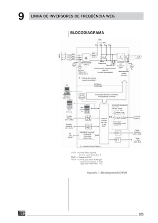 205
e = Conexão indutor (opcional)
(somente a partir da mecânica 2)
e = Conexão LINK CC
e = Conexão para resistor de frenagem
(somente até mecãnica 7, sendo
opção para mecânica de 4 a 7)
RETIFICADOR
trifásico
Sensores
-Falta o terra
-Falta de fase
=Falta de fase somente
a partir da mecânica 3
LINK CC
(circuito Intermediário)
Banco
Capacitores
Filtro RFI
INVERSOR
com
transistores
IGBT
Realimentações
-tensão
-corrente
PE
Pré-
carga
RS-232
(opcional)
Software
SuperDrive
Fontes para eletrônicos e interfaces
entre potências e controle
Cartão de
Controle
com CPU
32 bits
“RISC”
EXPANSÃO EBA/EBB/EBC
(opcional)
-RS-485 isolado
-1 entrada digital
1 entrada 14 bits
2 saída anal. 14bits
1 entrada 4...20mAisol.
2 saída 4...20mAisol.
- 2saídas digitais
- 1entrada/saída encoder
- 1entrada PTC
HMI
(remota)
Entradas
Digitais
(D11...DI06)
Entradas
Analógicas
(A11...A12)
PC
CLP
SDCD
FIELDBUS (opcional)
- Profibus DP
- DeviceNet
- Drive Profile
Saídas
Analógicas
(AO1...AO2)
Saídas
a Relé
(RL1...RL3)
Controle
externo
= Interface Homem-Máquina
PC
POTÊNCIA
CONTROLE
REDE
HMI
(local)
A
B
BLOCODIAGRAMA
Figura 9.11 - Blocodiagrama do CFW-09
LINHA DE INVERSORES DE FREQÜÊNCIA WEG
9
 